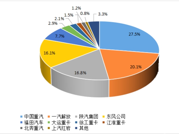 【重卡新聞】重卡9月銷5.6萬輛，四季度市場或可期待