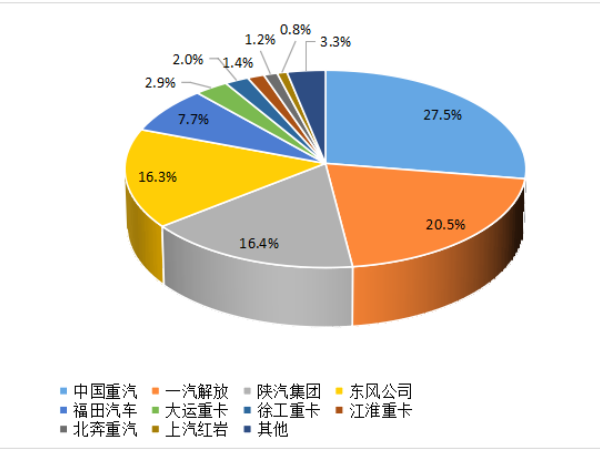 【重卡新聞】8月重卡銷6.1萬輛！“金九銀十”即將到來！