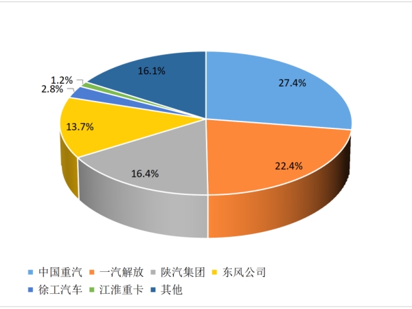 【重卡新聞】2月重卡銷(xiāo)8萬(wàn)輛！這種車(chē)“賣(mài)的飛起”！