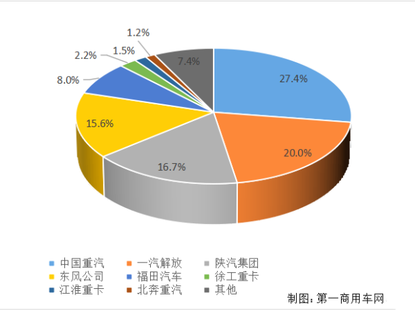 【重卡新聞】重卡11月銷6.9萬輛！新能源延續(xù)一貫良好勢頭