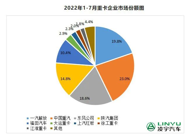 【重卡新聞】7月重卡銷量再迎低潮，9月有望大幅回暖？