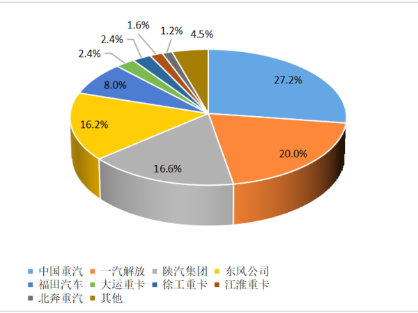 【重卡新聞】12月重卡銷8.1萬輛！“甩尾效應(yīng)”之下大幅上漲